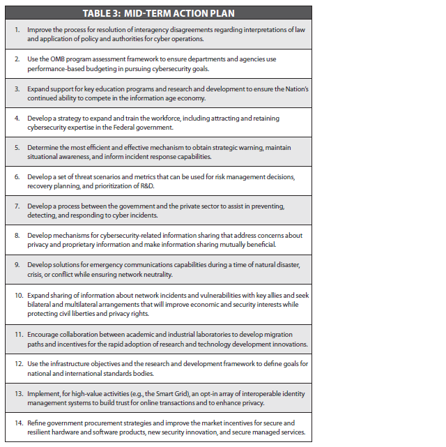 White House Cyber Security Review Mid-Term Action Plan
