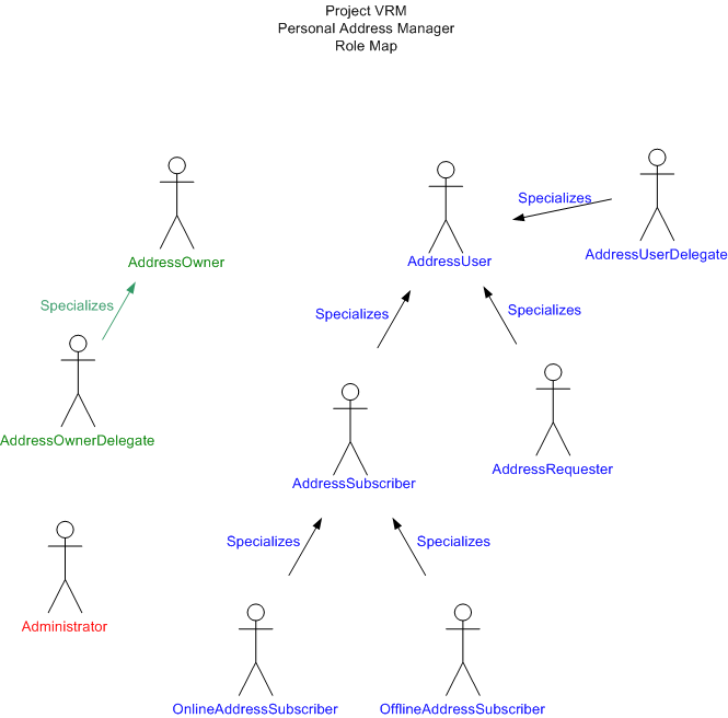 PAM Role Map.png