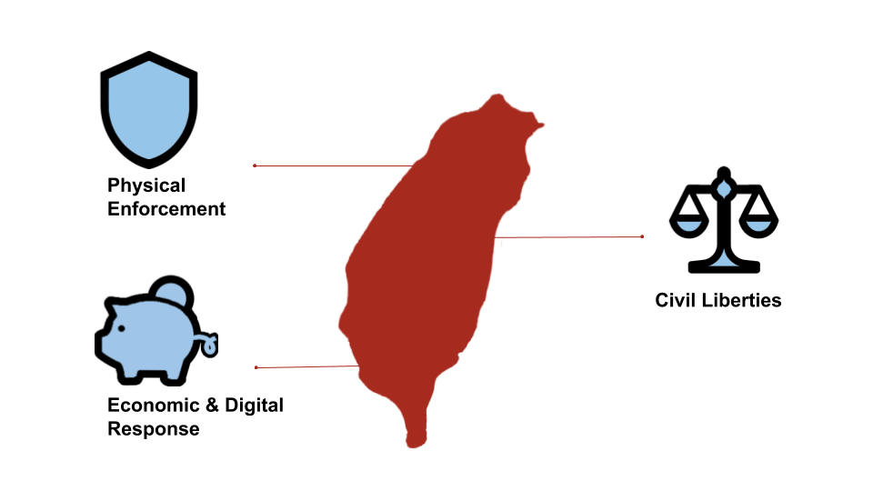 map of taiwan with labels of physical enforcement, economic and digital response, and civil liberties